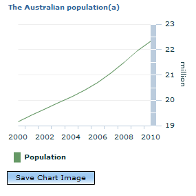 Graph Image for The Australian population(a)